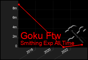 Total Graph of Goku Ftw