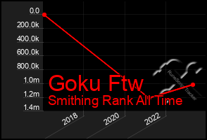 Total Graph of Goku Ftw