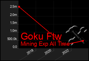 Total Graph of Goku Ftw