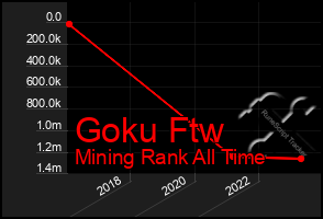 Total Graph of Goku Ftw