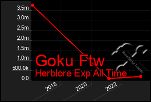 Total Graph of Goku Ftw