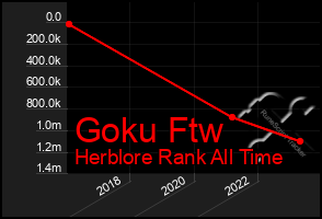 Total Graph of Goku Ftw