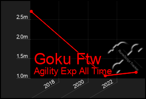 Total Graph of Goku Ftw