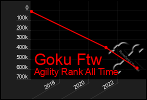 Total Graph of Goku Ftw