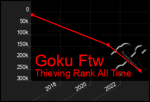 Total Graph of Goku Ftw