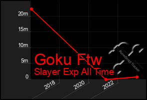 Total Graph of Goku Ftw