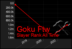 Total Graph of Goku Ftw