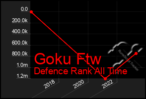 Total Graph of Goku Ftw