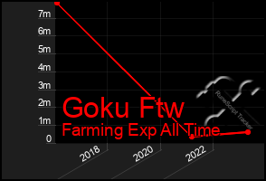 Total Graph of Goku Ftw