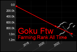 Total Graph of Goku Ftw