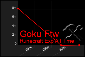 Total Graph of Goku Ftw