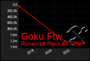 Total Graph of Goku Ftw