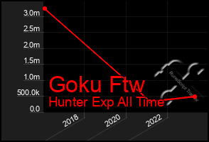 Total Graph of Goku Ftw