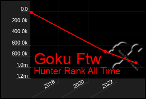 Total Graph of Goku Ftw