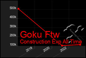 Total Graph of Goku Ftw