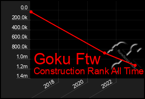 Total Graph of Goku Ftw