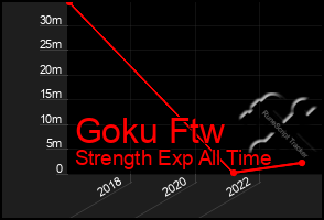 Total Graph of Goku Ftw