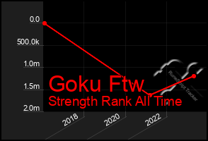 Total Graph of Goku Ftw