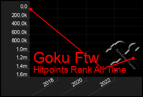 Total Graph of Goku Ftw