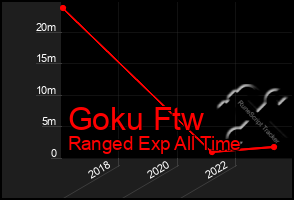 Total Graph of Goku Ftw