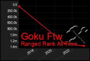 Total Graph of Goku Ftw