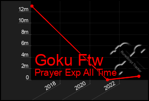 Total Graph of Goku Ftw