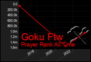 Total Graph of Goku Ftw