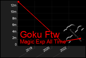 Total Graph of Goku Ftw