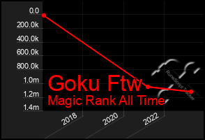 Total Graph of Goku Ftw