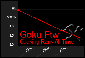 Total Graph of Goku Ftw