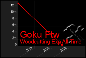 Total Graph of Goku Ftw