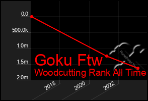 Total Graph of Goku Ftw