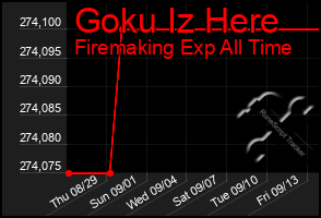 Total Graph of Goku Iz Here