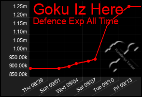 Total Graph of Goku Iz Here