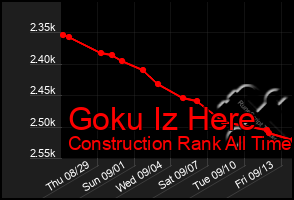 Total Graph of Goku Iz Here