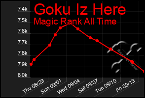 Total Graph of Goku Iz Here