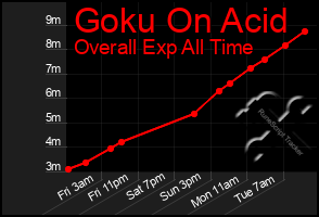 Total Graph of Goku On Acid
