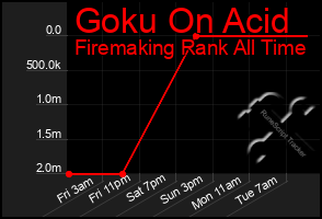 Total Graph of Goku On Acid