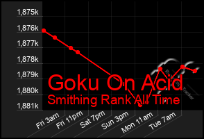 Total Graph of Goku On Acid