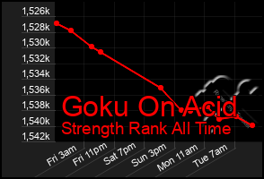 Total Graph of Goku On Acid