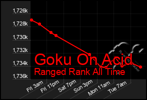 Total Graph of Goku On Acid