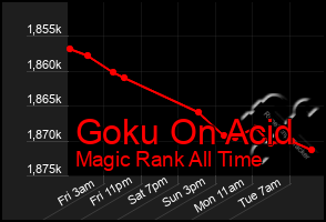 Total Graph of Goku On Acid