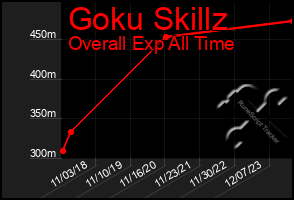 Total Graph of Goku Skillz