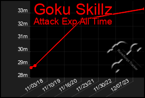 Total Graph of Goku Skillz