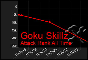 Total Graph of Goku Skillz