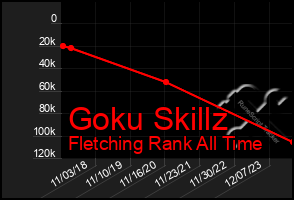 Total Graph of Goku Skillz