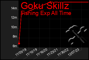 Total Graph of Goku Skillz