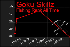 Total Graph of Goku Skillz