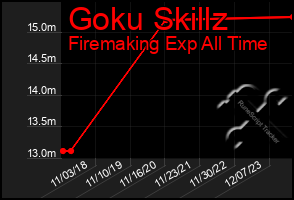 Total Graph of Goku Skillz