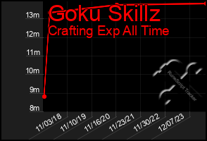 Total Graph of Goku Skillz